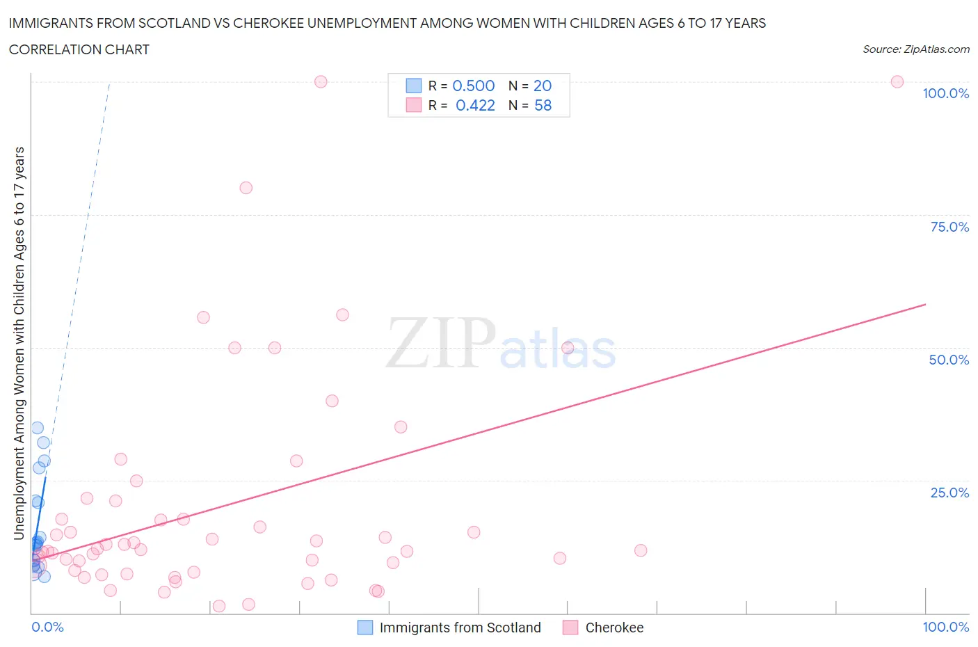 Immigrants from Scotland vs Cherokee Unemployment Among Women with Children Ages 6 to 17 years