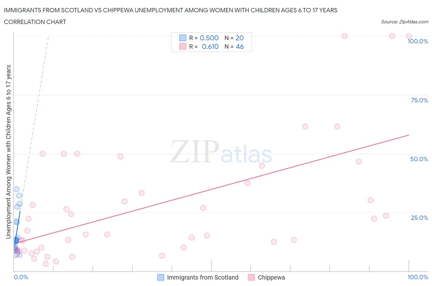 Immigrants from Scotland vs Chippewa Unemployment Among Women with Children Ages 6 to 17 years