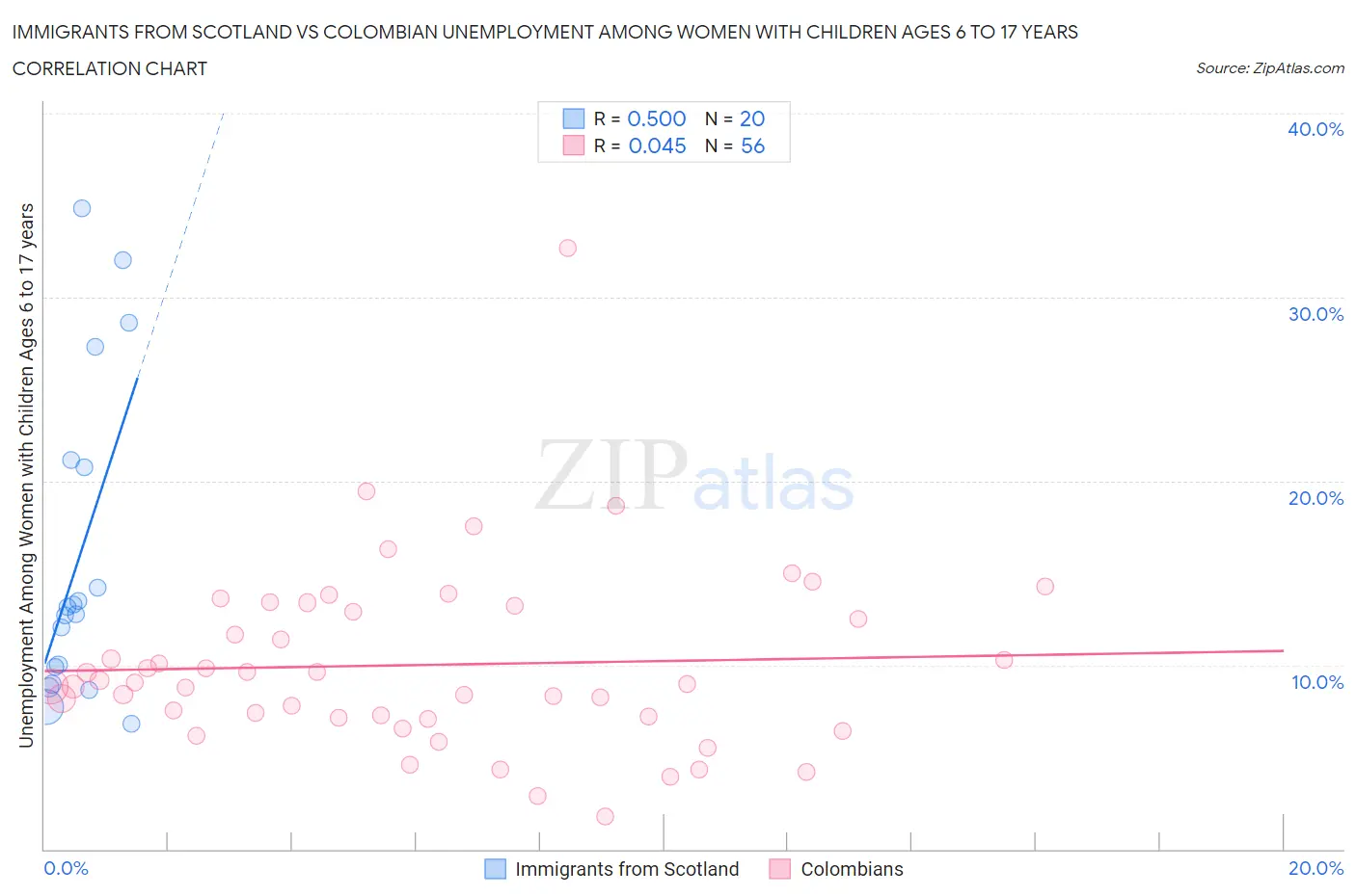 Immigrants from Scotland vs Colombian Unemployment Among Women with Children Ages 6 to 17 years