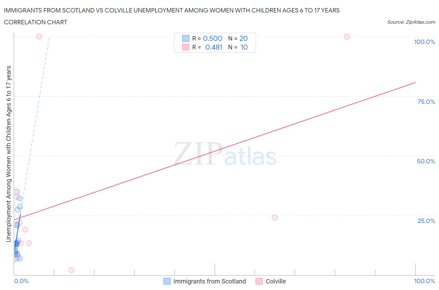 Immigrants from Scotland vs Colville Unemployment Among Women with Children Ages 6 to 17 years