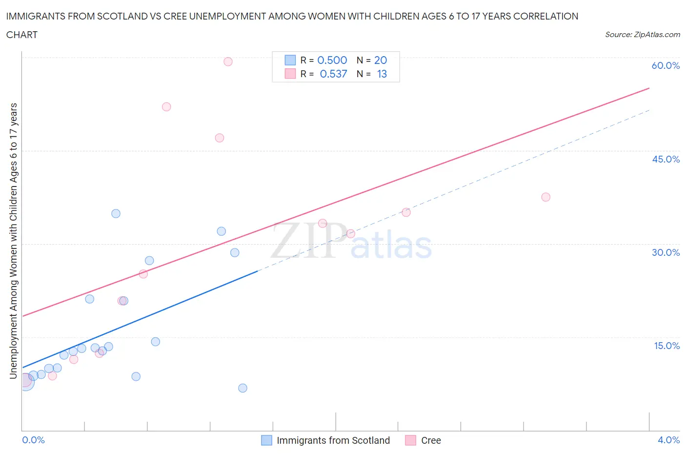 Immigrants from Scotland vs Cree Unemployment Among Women with Children Ages 6 to 17 years