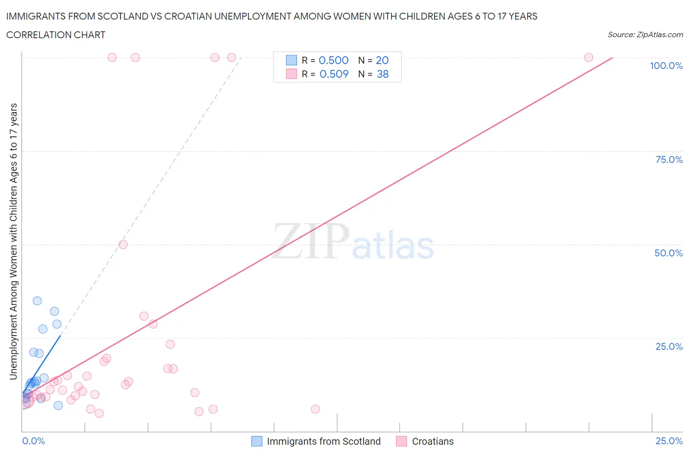 Immigrants from Scotland vs Croatian Unemployment Among Women with Children Ages 6 to 17 years