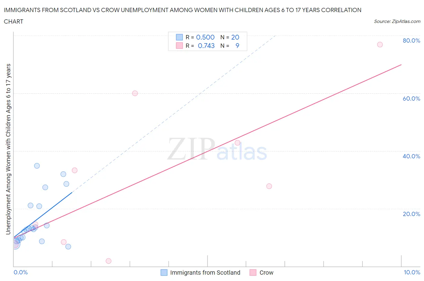 Immigrants from Scotland vs Crow Unemployment Among Women with Children Ages 6 to 17 years