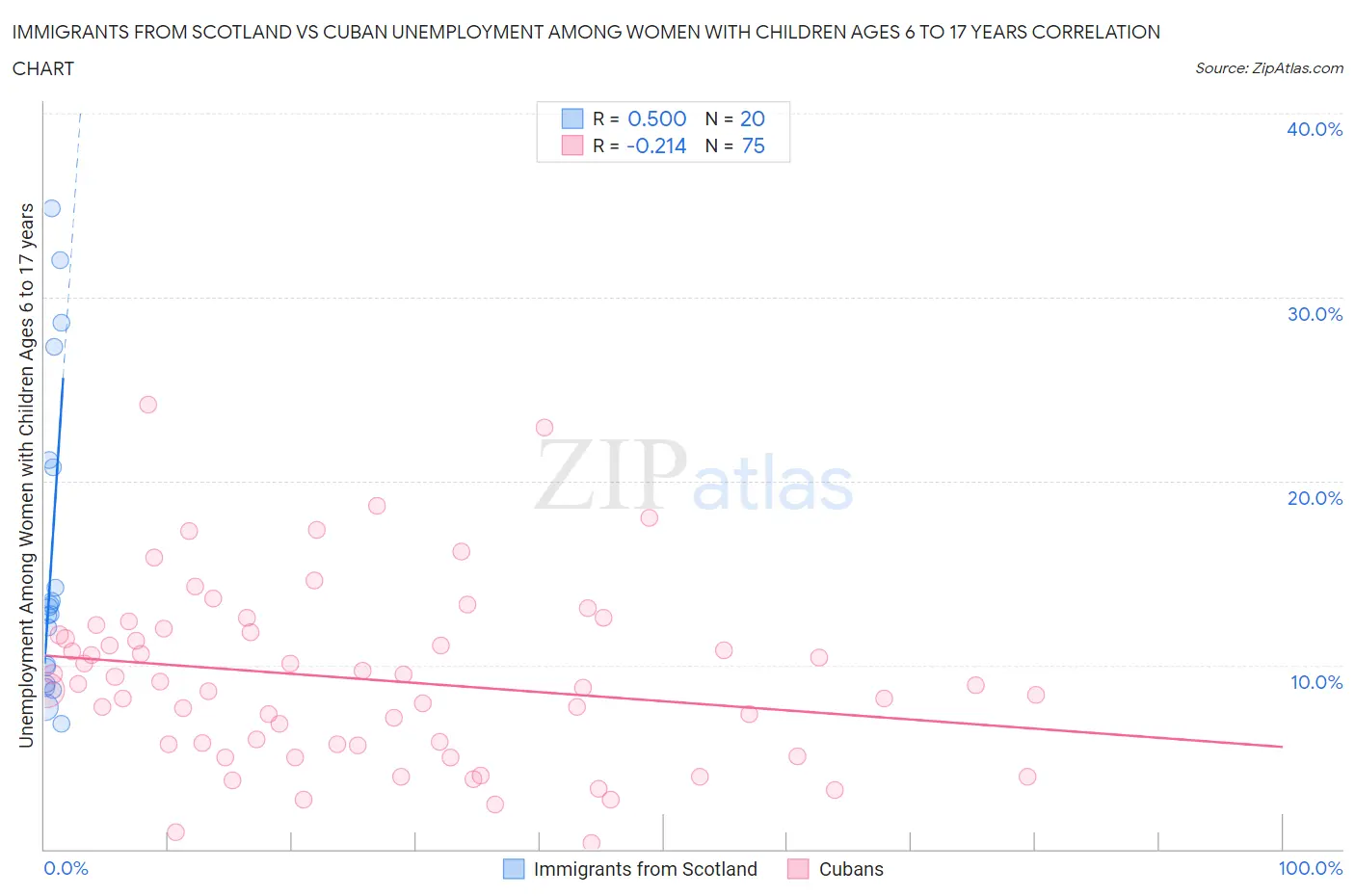 Immigrants from Scotland vs Cuban Unemployment Among Women with Children Ages 6 to 17 years