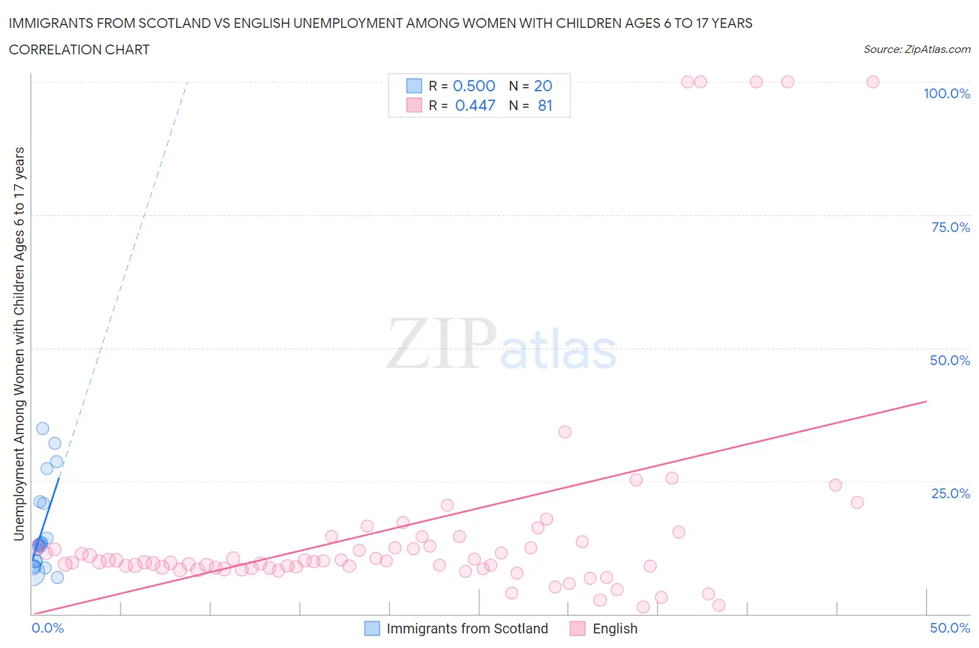 Immigrants from Scotland vs English Unemployment Among Women with Children Ages 6 to 17 years