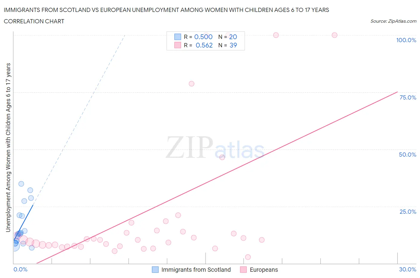 Immigrants from Scotland vs European Unemployment Among Women with Children Ages 6 to 17 years