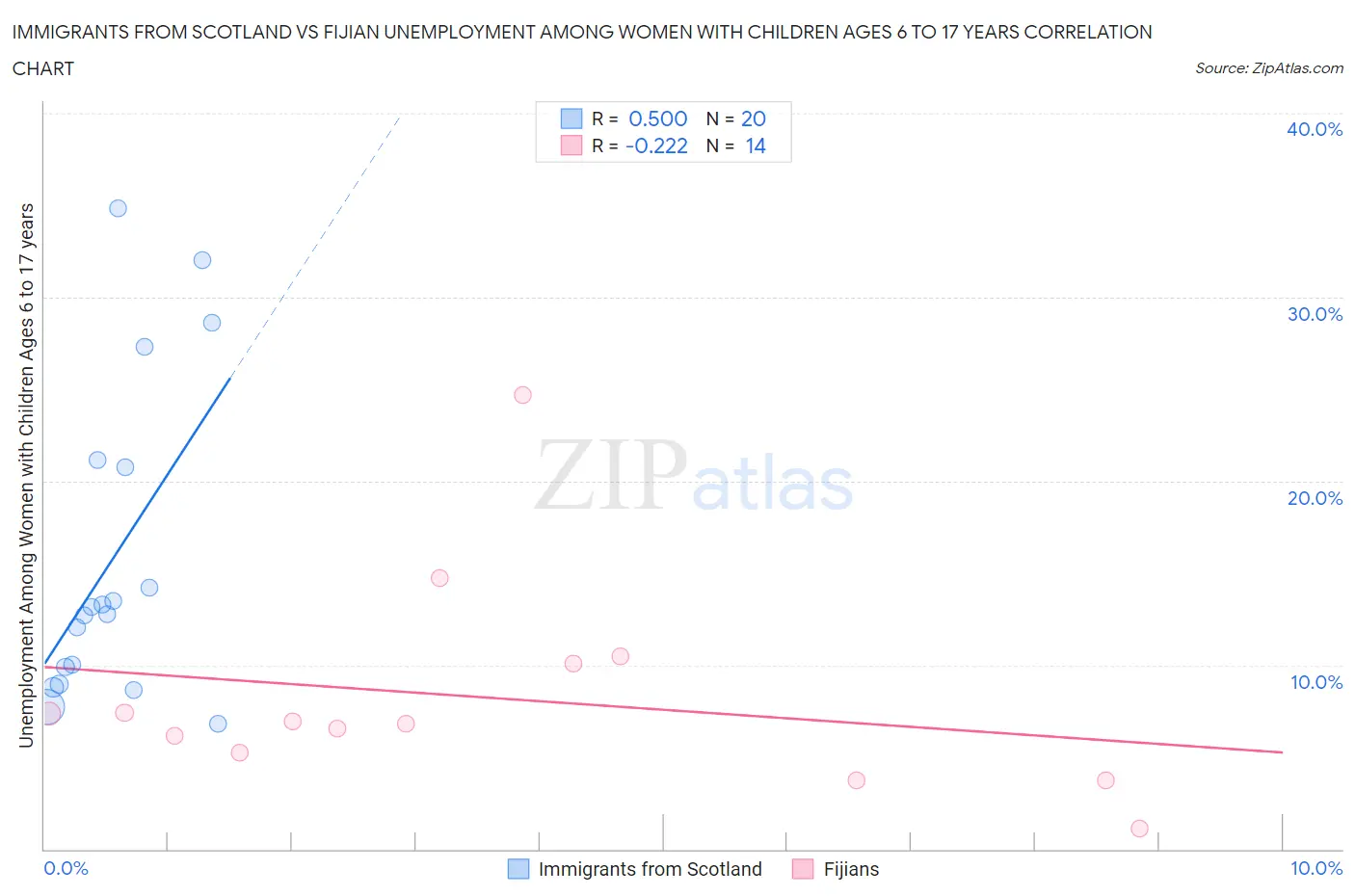 Immigrants from Scotland vs Fijian Unemployment Among Women with Children Ages 6 to 17 years