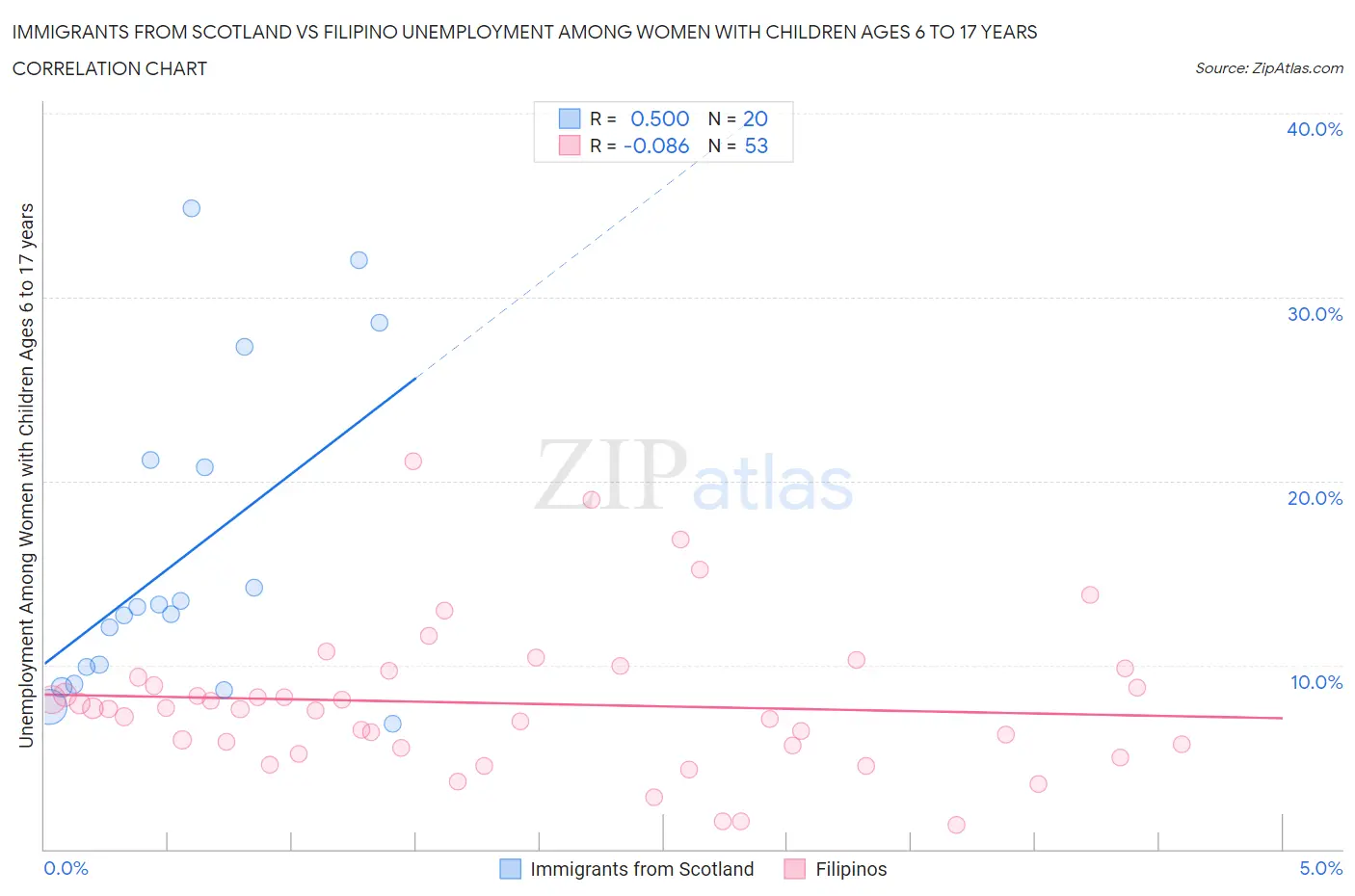 Immigrants from Scotland vs Filipino Unemployment Among Women with Children Ages 6 to 17 years