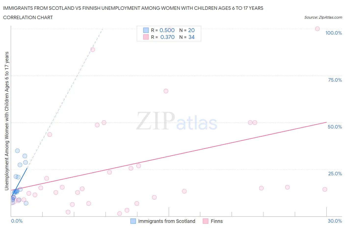 Immigrants from Scotland vs Finnish Unemployment Among Women with Children Ages 6 to 17 years