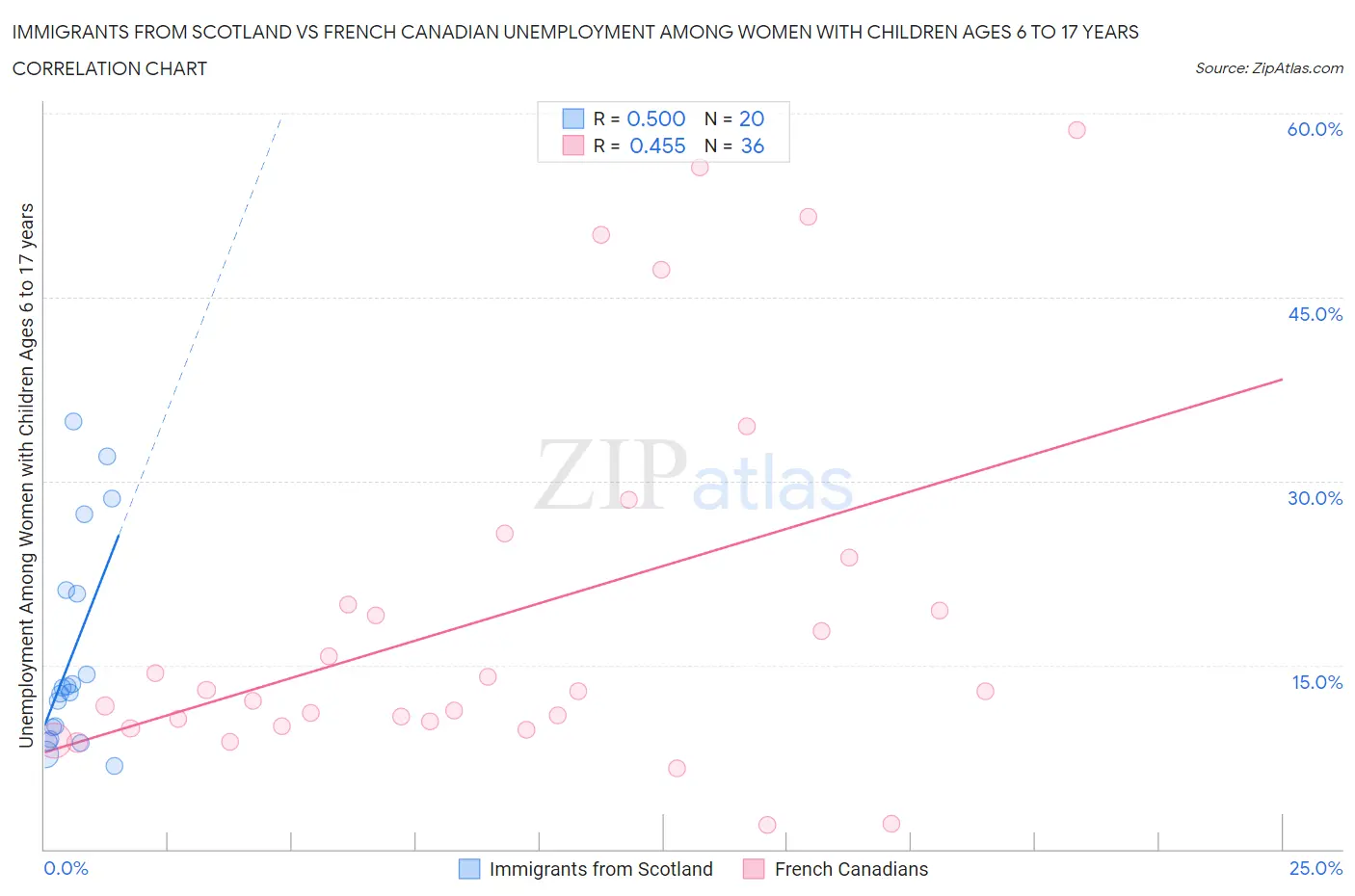 Immigrants from Scotland vs French Canadian Unemployment Among Women with Children Ages 6 to 17 years