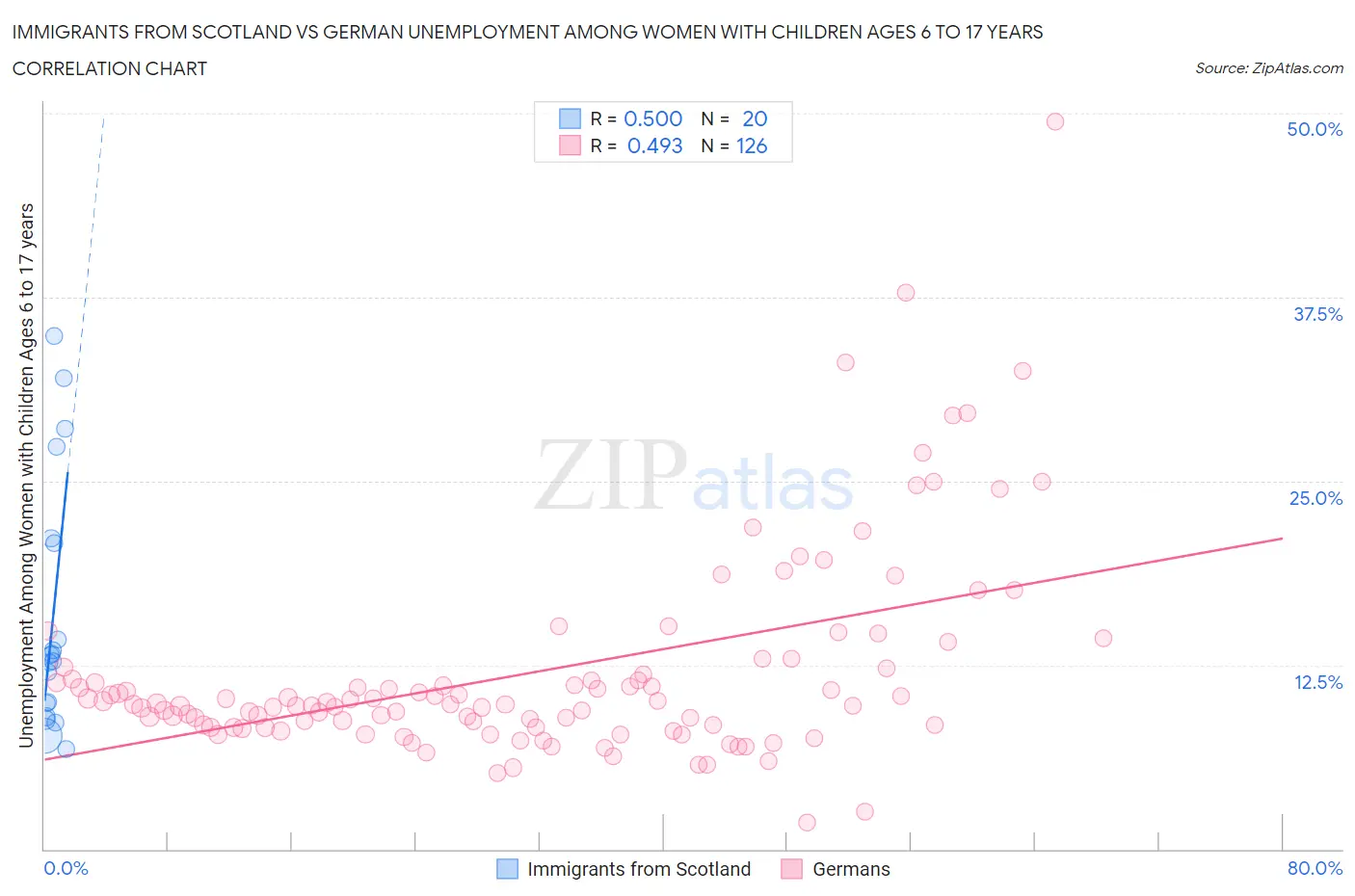 Immigrants from Scotland vs German Unemployment Among Women with Children Ages 6 to 17 years