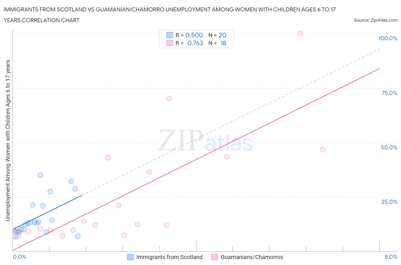 Immigrants from Scotland vs Guamanian/Chamorro Unemployment Among Women with Children Ages 6 to 17 years