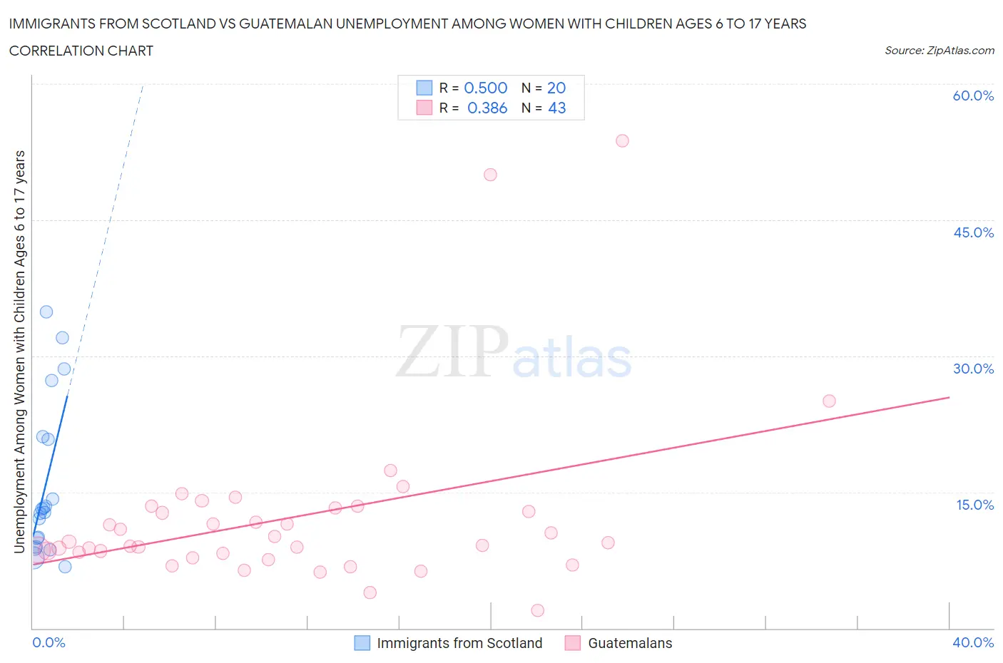 Immigrants from Scotland vs Guatemalan Unemployment Among Women with Children Ages 6 to 17 years