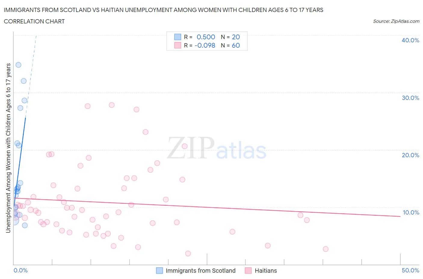 Immigrants from Scotland vs Haitian Unemployment Among Women with Children Ages 6 to 17 years