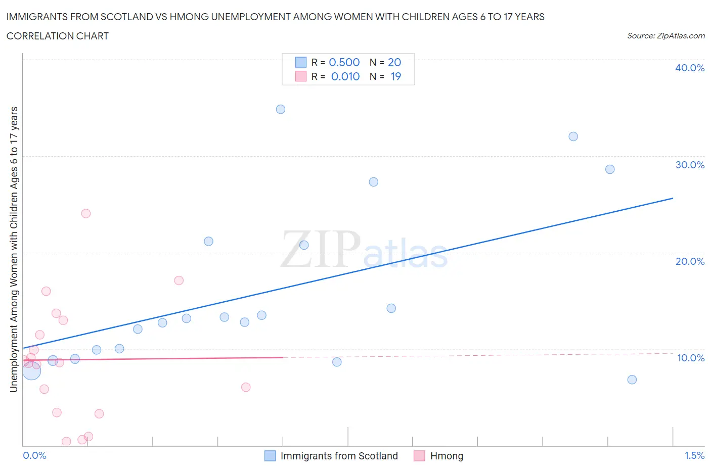 Immigrants from Scotland vs Hmong Unemployment Among Women with Children Ages 6 to 17 years