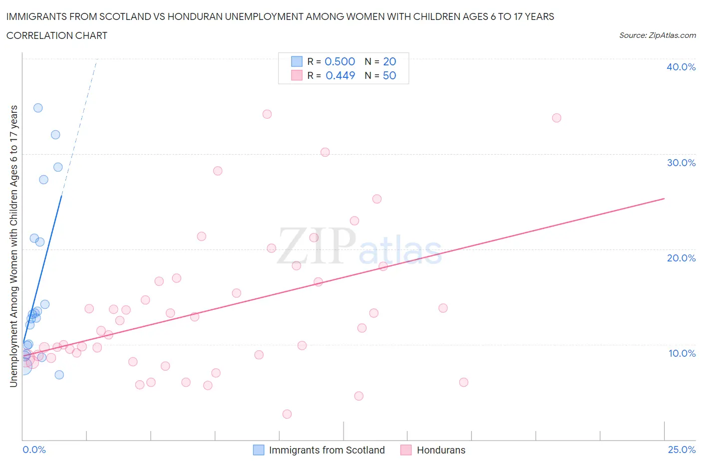 Immigrants from Scotland vs Honduran Unemployment Among Women with Children Ages 6 to 17 years