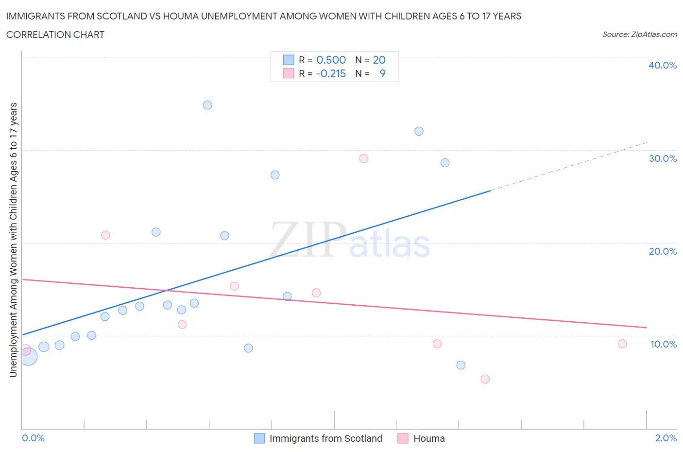 Immigrants from Scotland vs Houma Unemployment Among Women with Children Ages 6 to 17 years