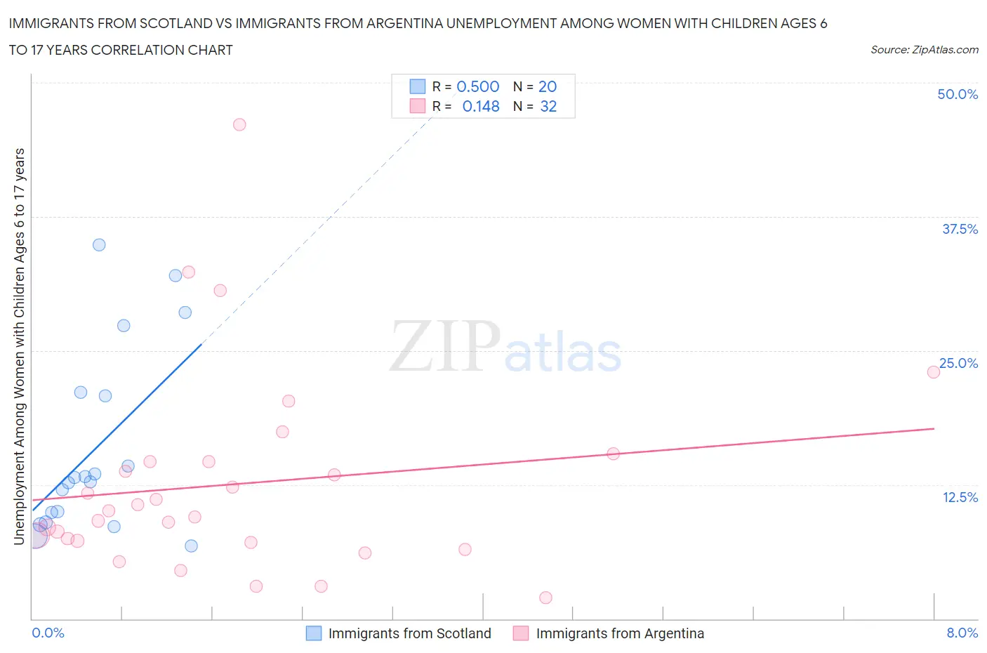Immigrants from Scotland vs Immigrants from Argentina Unemployment Among Women with Children Ages 6 to 17 years