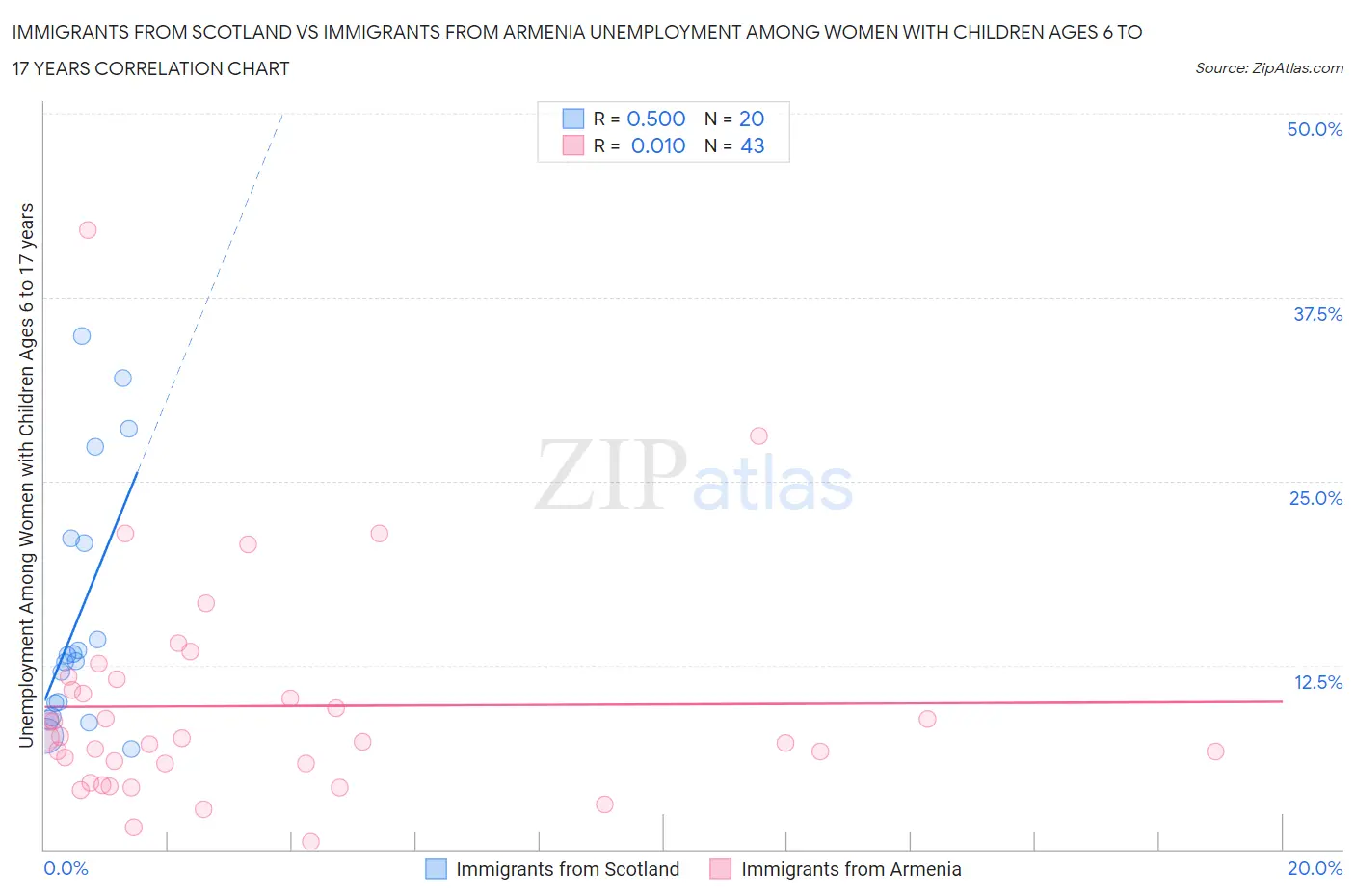 Immigrants from Scotland vs Immigrants from Armenia Unemployment Among Women with Children Ages 6 to 17 years