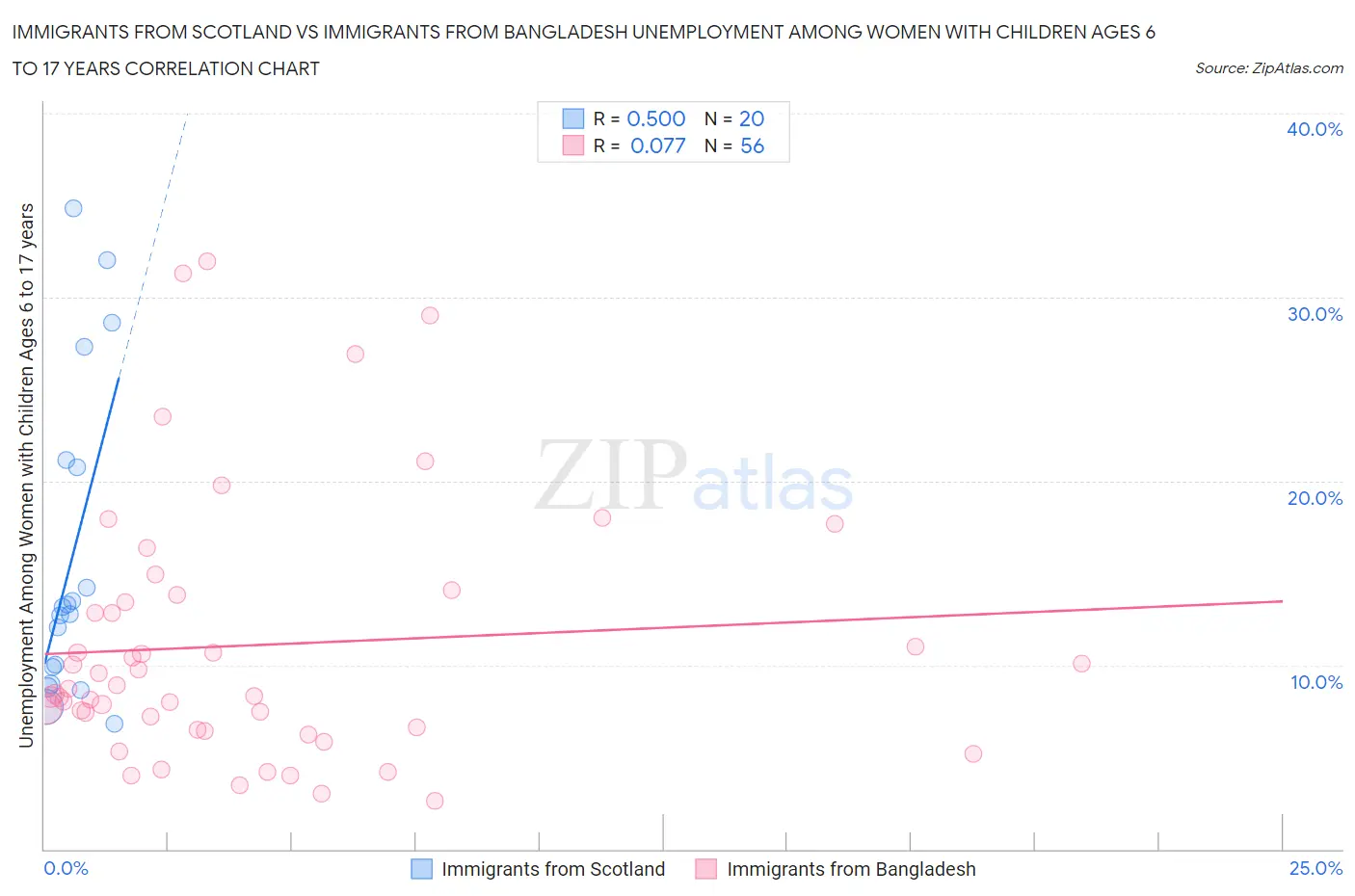 Immigrants from Scotland vs Immigrants from Bangladesh Unemployment Among Women with Children Ages 6 to 17 years