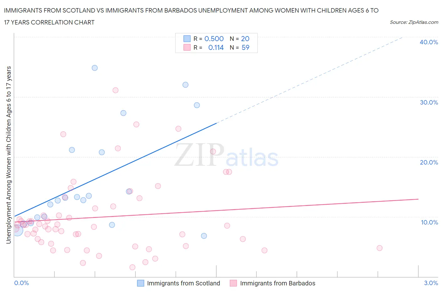 Immigrants from Scotland vs Immigrants from Barbados Unemployment Among Women with Children Ages 6 to 17 years