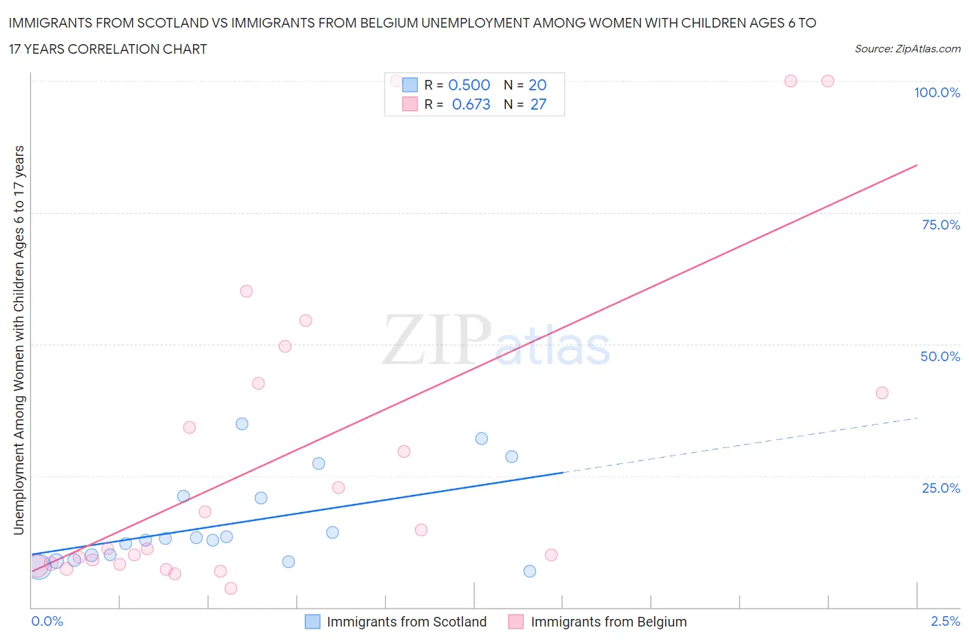 Immigrants from Scotland vs Immigrants from Belgium Unemployment Among Women with Children Ages 6 to 17 years