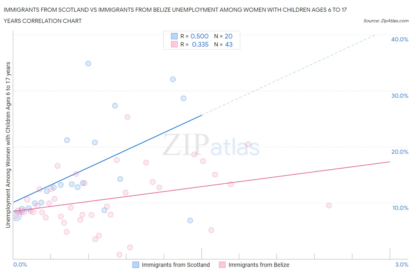 Immigrants from Scotland vs Immigrants from Belize Unemployment Among Women with Children Ages 6 to 17 years