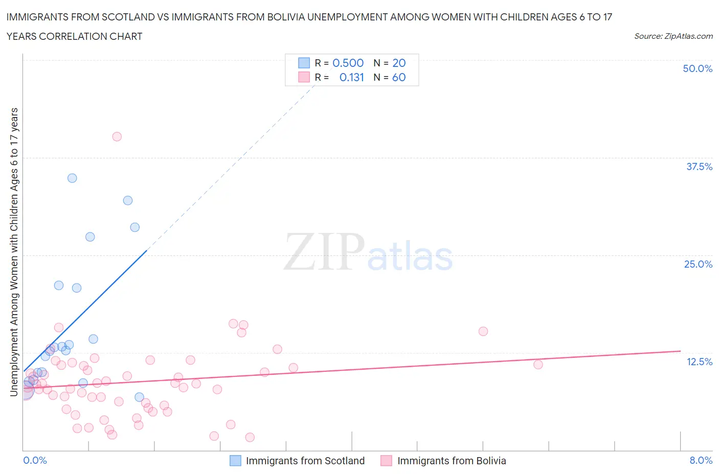 Immigrants from Scotland vs Immigrants from Bolivia Unemployment Among Women with Children Ages 6 to 17 years
