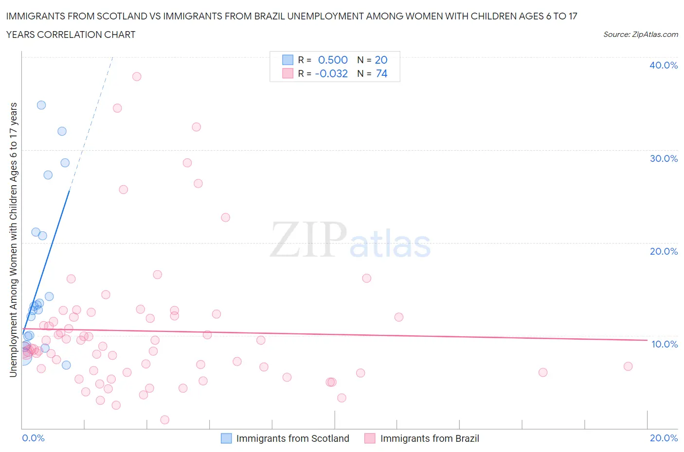 Immigrants from Scotland vs Immigrants from Brazil Unemployment Among Women with Children Ages 6 to 17 years