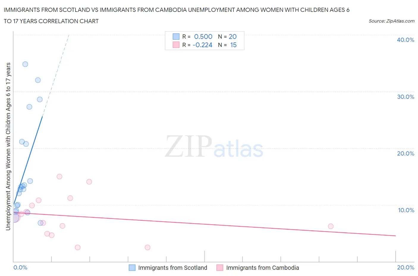 Immigrants from Scotland vs Immigrants from Cambodia Unemployment Among Women with Children Ages 6 to 17 years