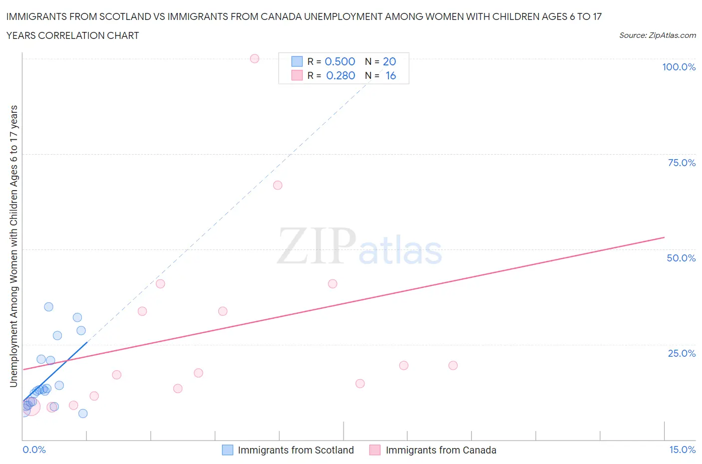 Immigrants from Scotland vs Immigrants from Canada Unemployment Among Women with Children Ages 6 to 17 years