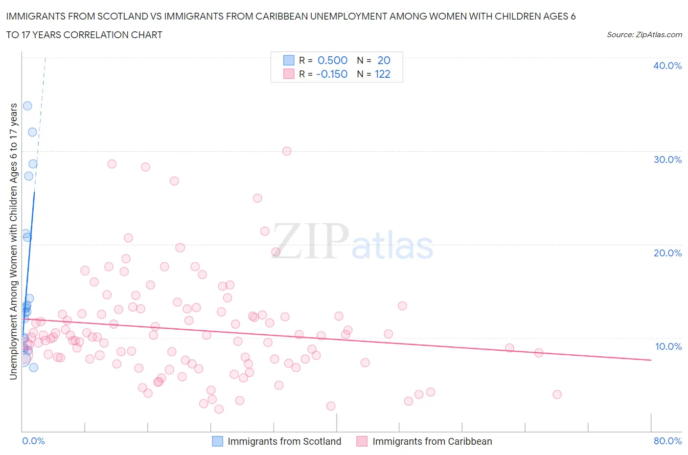 Immigrants from Scotland vs Immigrants from Caribbean Unemployment Among Women with Children Ages 6 to 17 years