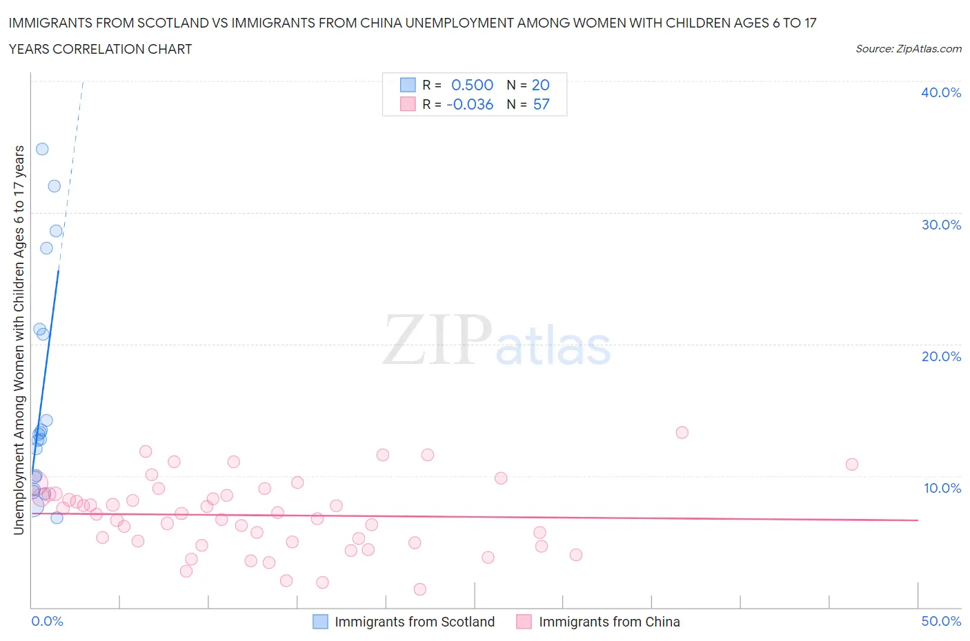 Immigrants from Scotland vs Immigrants from China Unemployment Among Women with Children Ages 6 to 17 years
