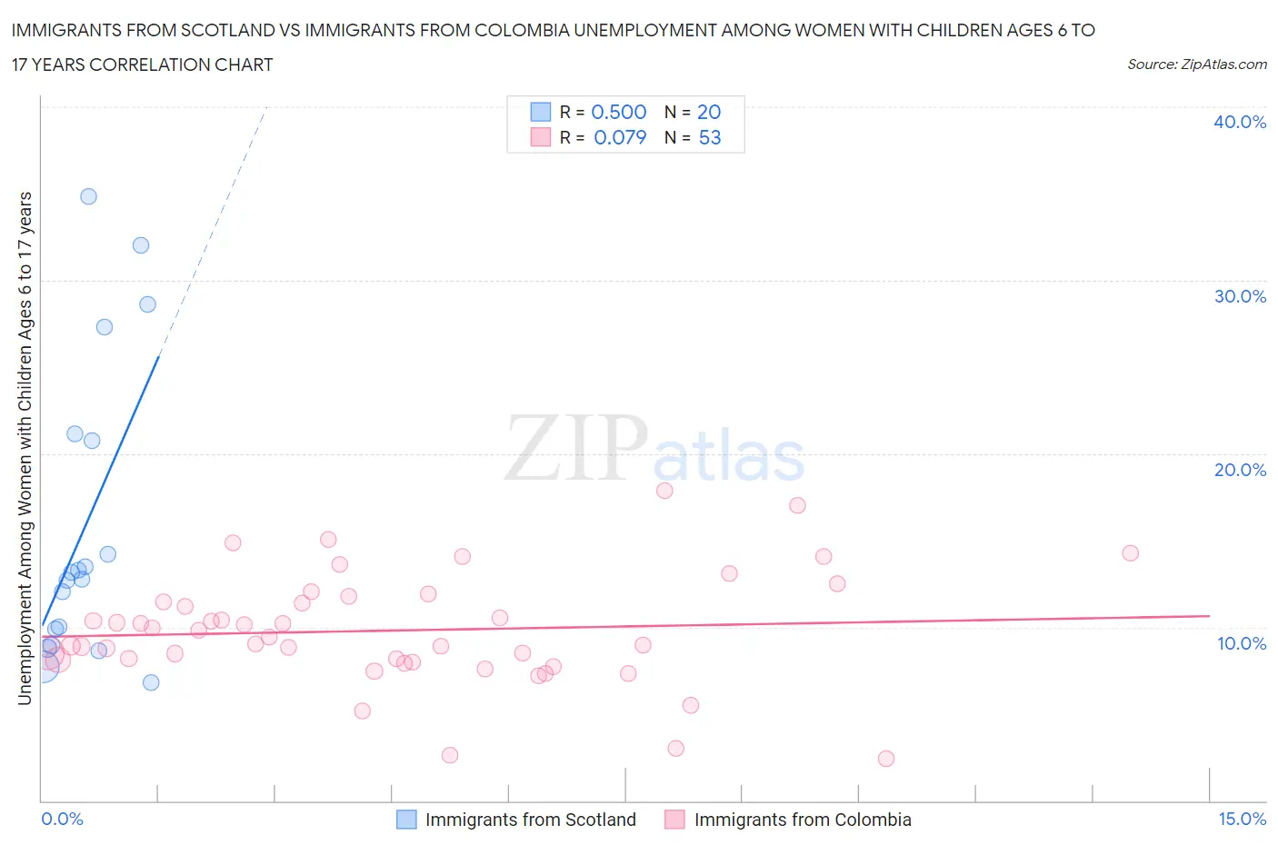 Immigrants from Scotland vs Immigrants from Colombia Unemployment Among Women with Children Ages 6 to 17 years