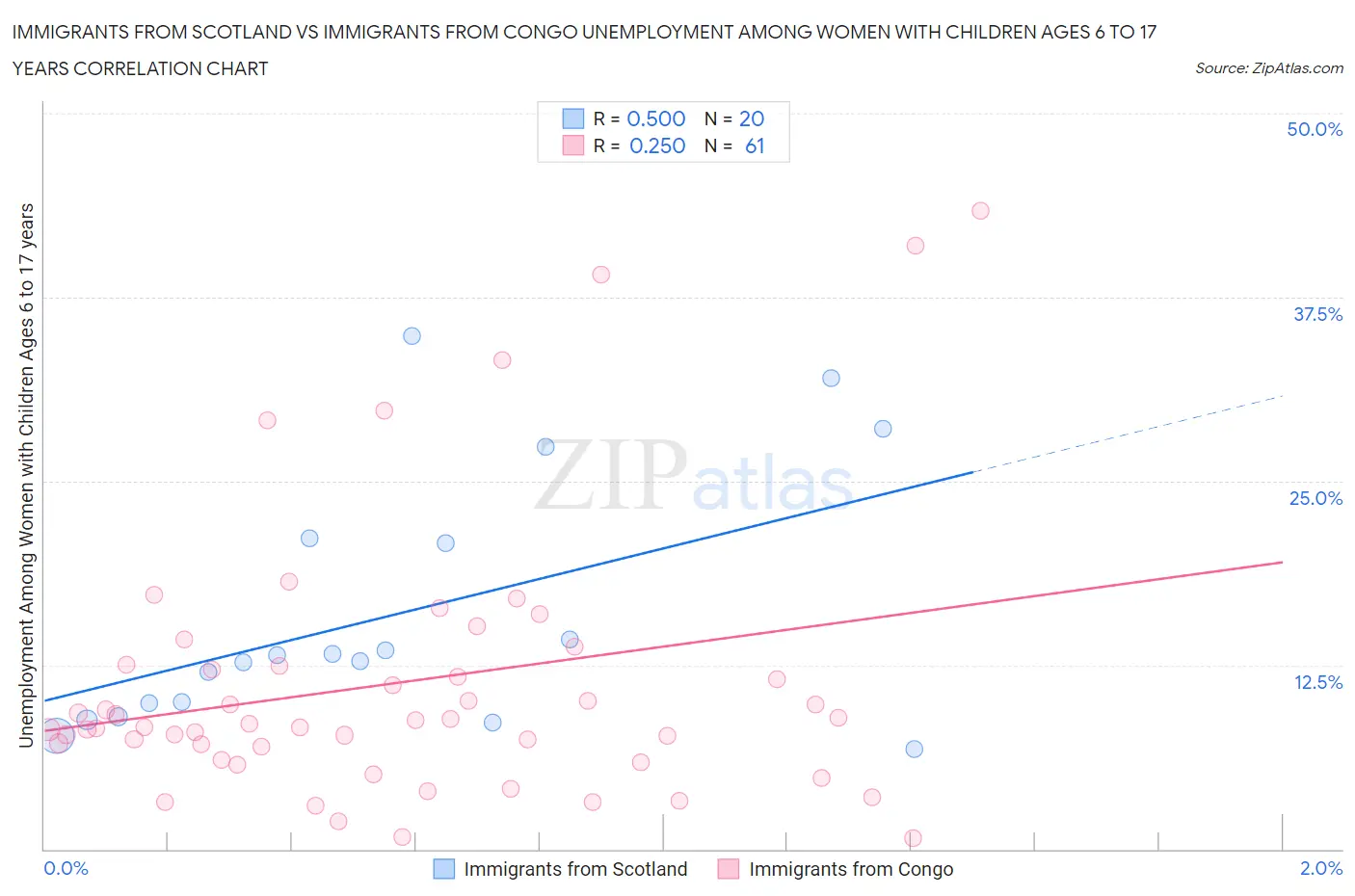 Immigrants from Scotland vs Immigrants from Congo Unemployment Among Women with Children Ages 6 to 17 years