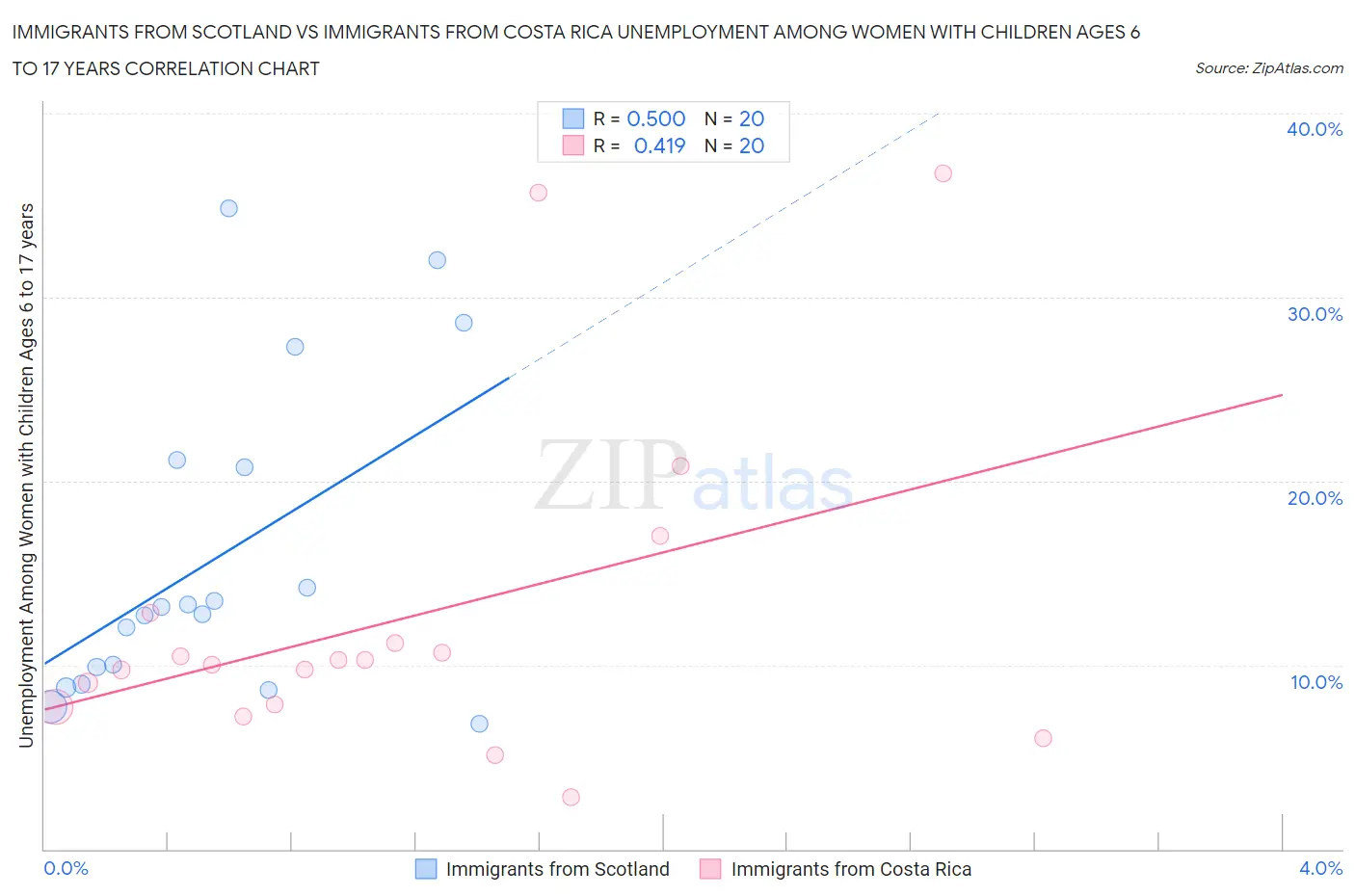 Immigrants from Scotland vs Immigrants from Costa Rica Unemployment Among Women with Children Ages 6 to 17 years