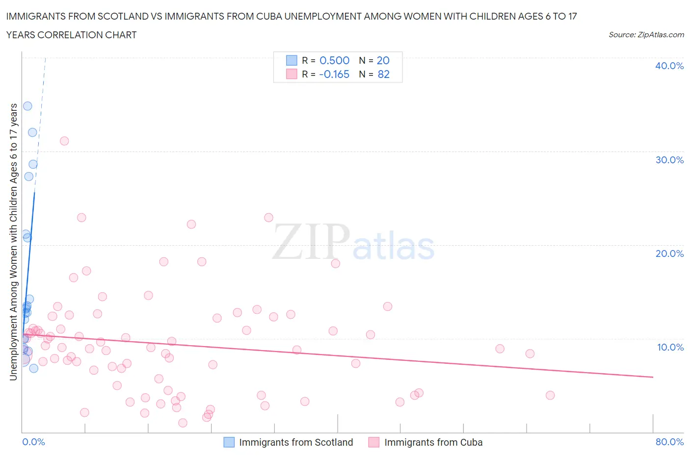 Immigrants from Scotland vs Immigrants from Cuba Unemployment Among Women with Children Ages 6 to 17 years