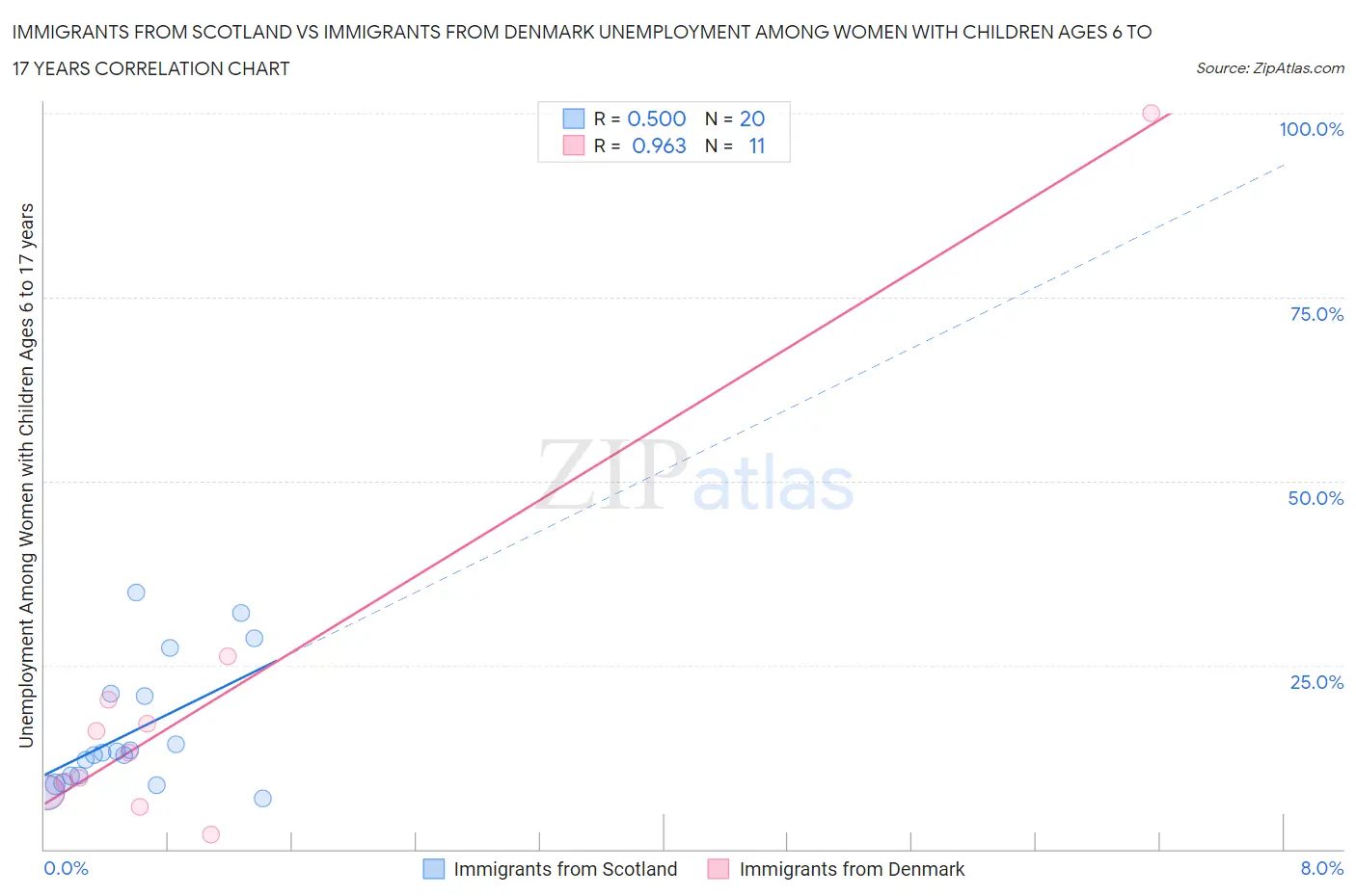 Immigrants from Scotland vs Immigrants from Denmark Unemployment Among Women with Children Ages 6 to 17 years