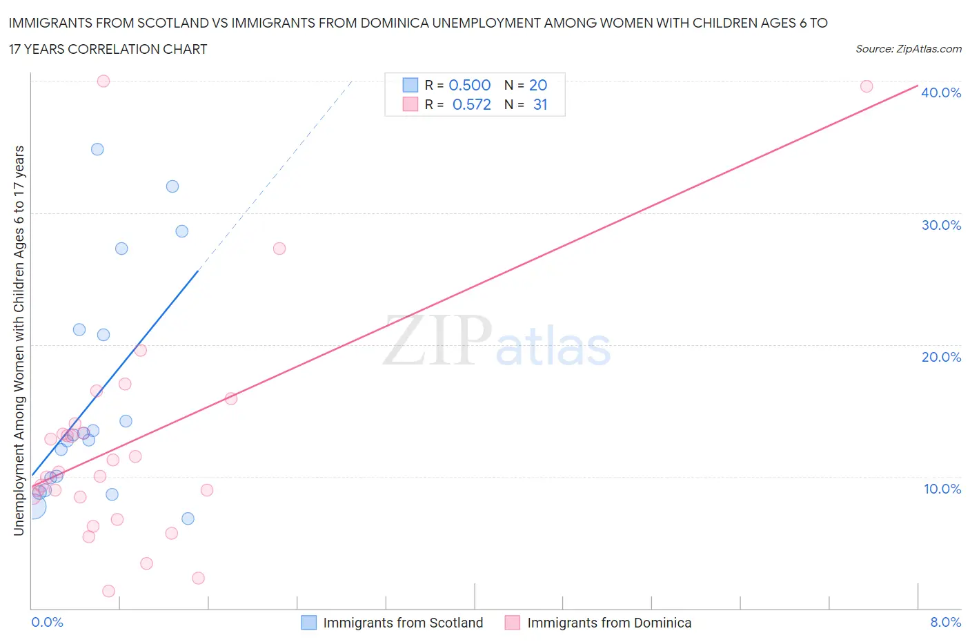 Immigrants from Scotland vs Immigrants from Dominica Unemployment Among Women with Children Ages 6 to 17 years