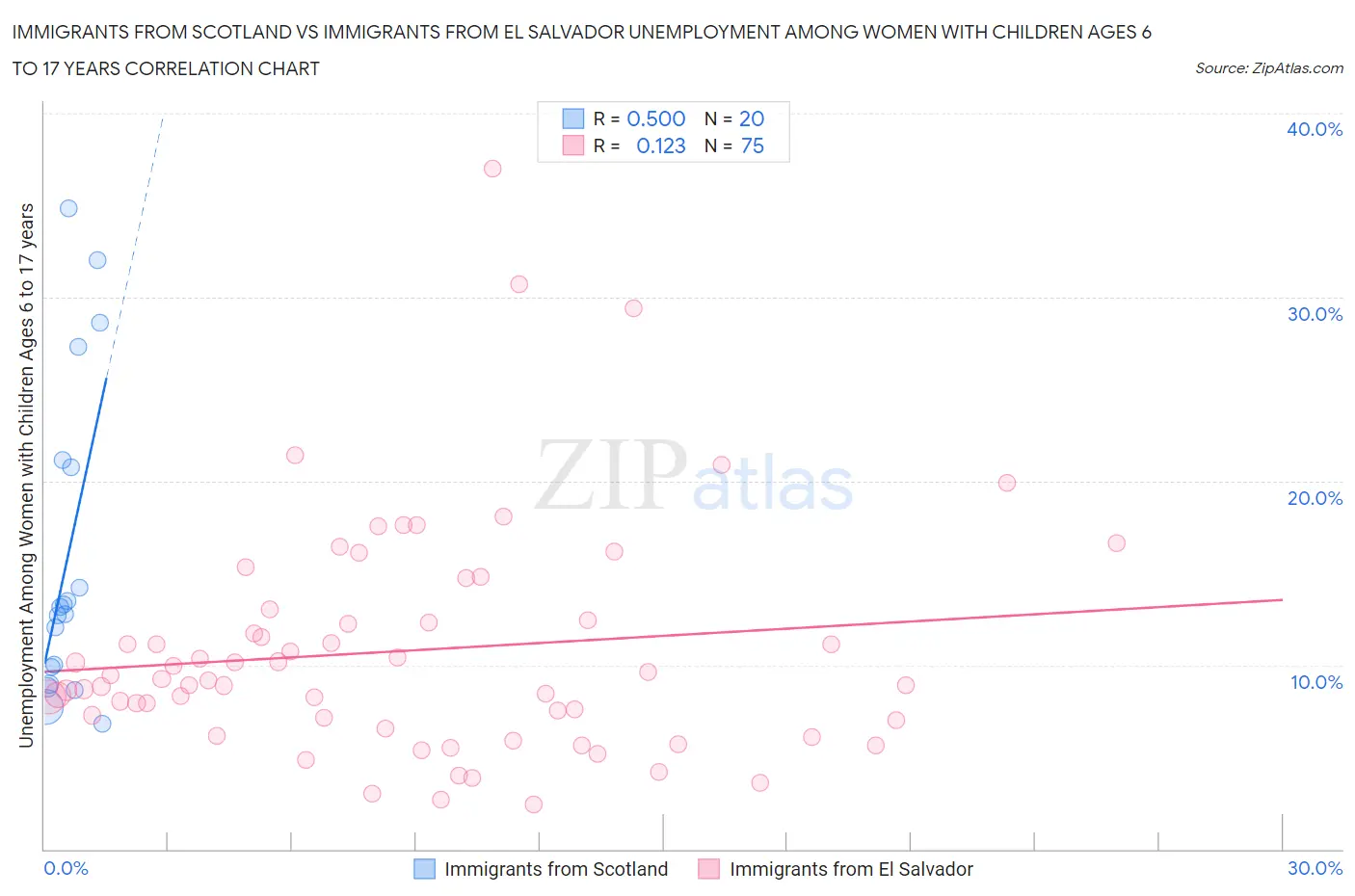 Immigrants from Scotland vs Immigrants from El Salvador Unemployment Among Women with Children Ages 6 to 17 years