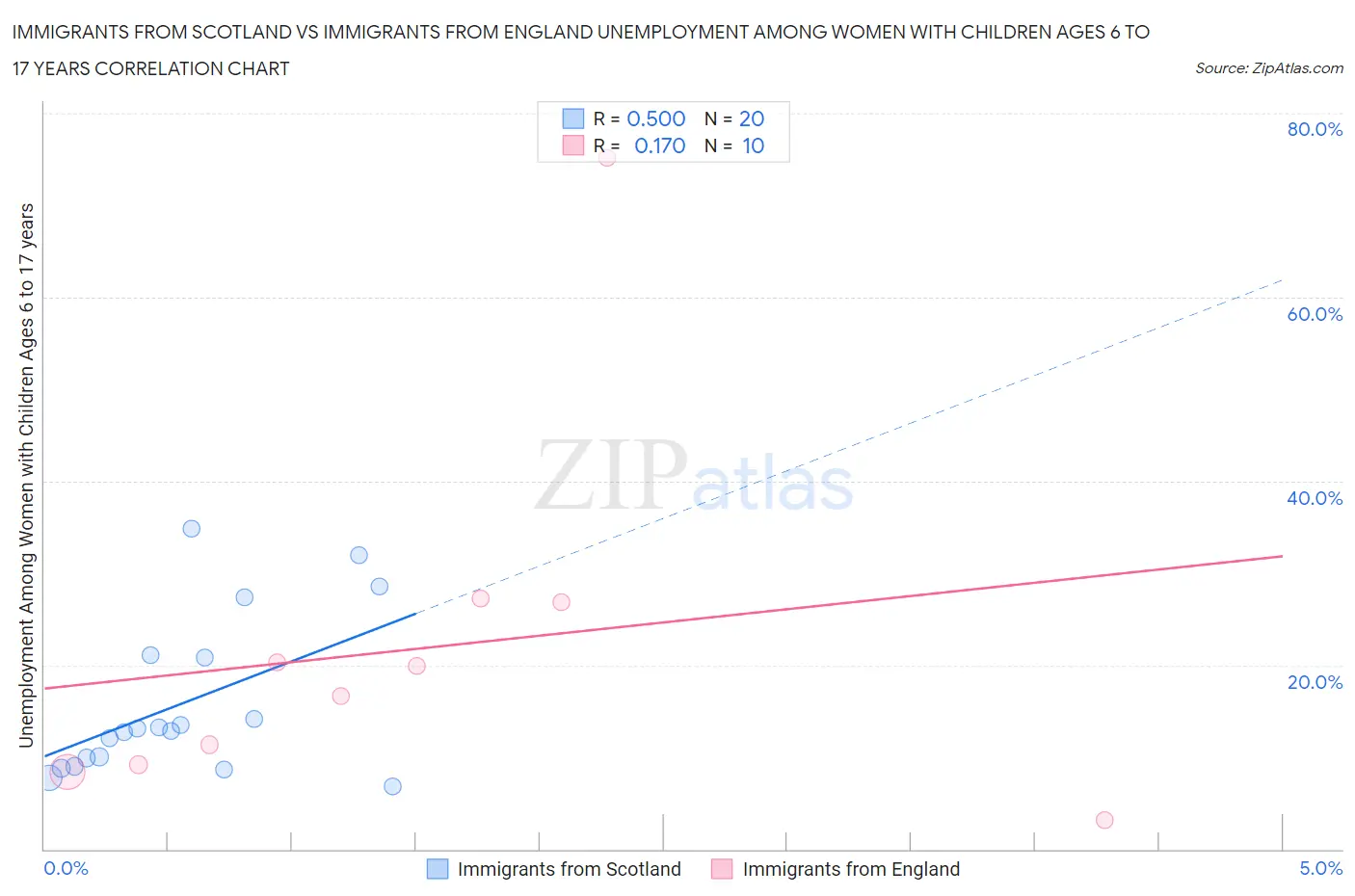 Immigrants from Scotland vs Immigrants from England Unemployment Among Women with Children Ages 6 to 17 years