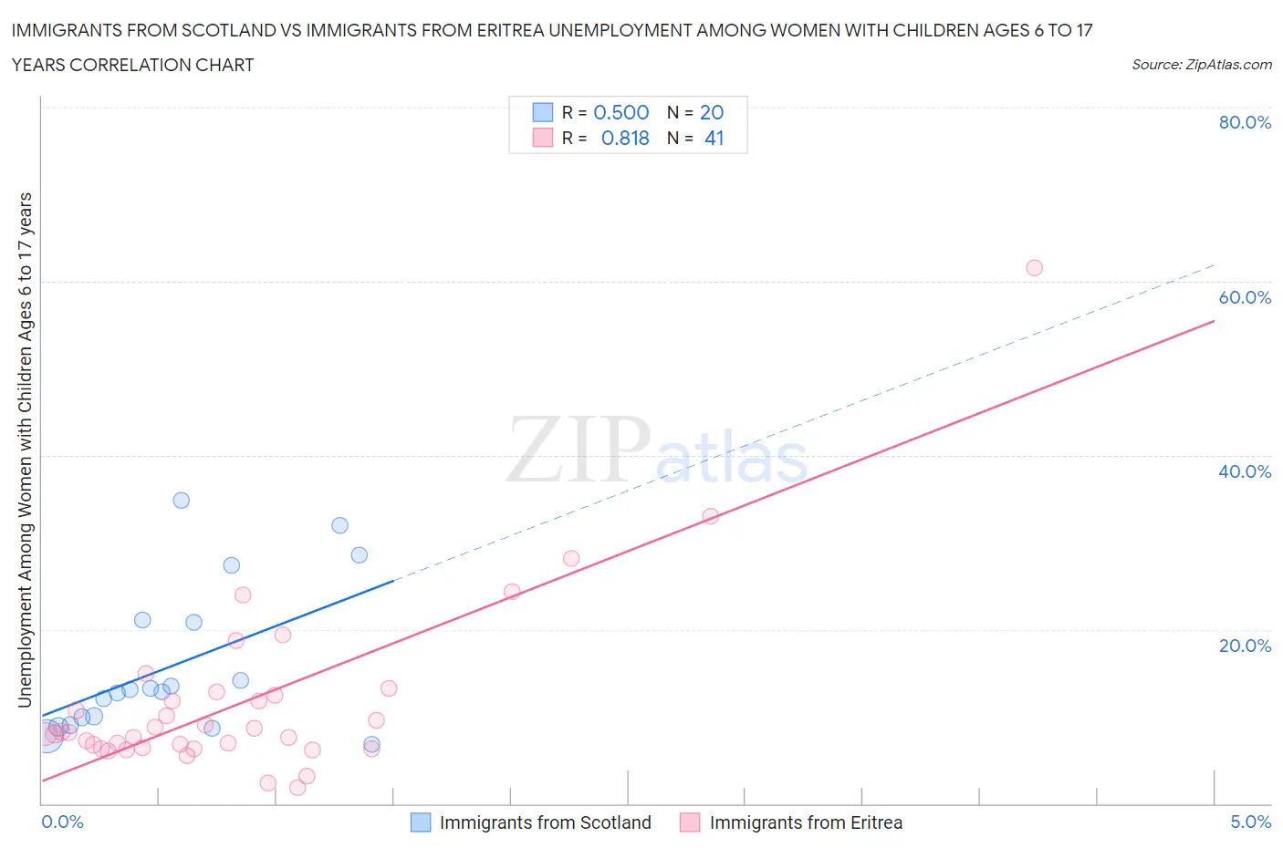 Immigrants from Scotland vs Immigrants from Eritrea Unemployment Among Women with Children Ages 6 to 17 years