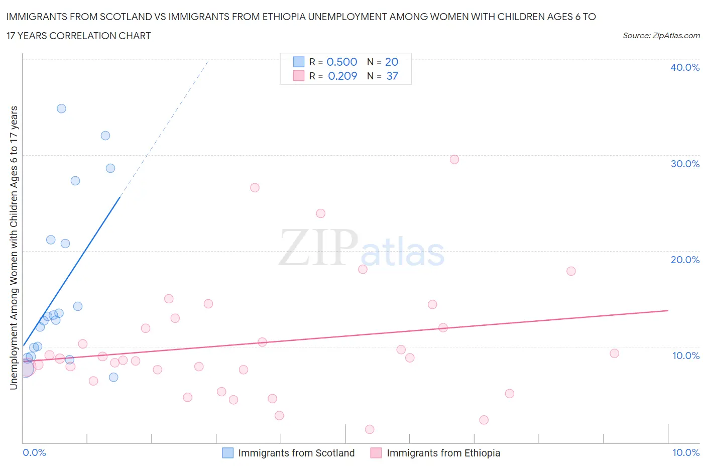Immigrants from Scotland vs Immigrants from Ethiopia Unemployment Among Women with Children Ages 6 to 17 years