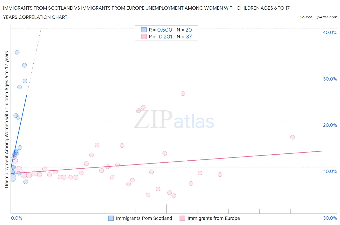 Immigrants from Scotland vs Immigrants from Europe Unemployment Among Women with Children Ages 6 to 17 years