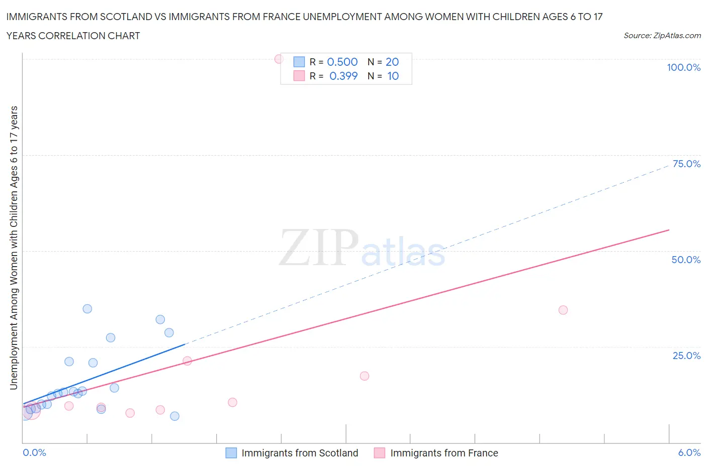 Immigrants from Scotland vs Immigrants from France Unemployment Among Women with Children Ages 6 to 17 years