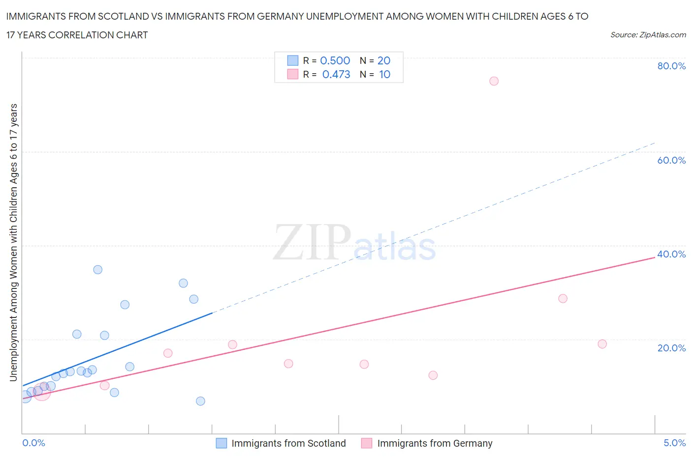 Immigrants from Scotland vs Immigrants from Germany Unemployment Among Women with Children Ages 6 to 17 years