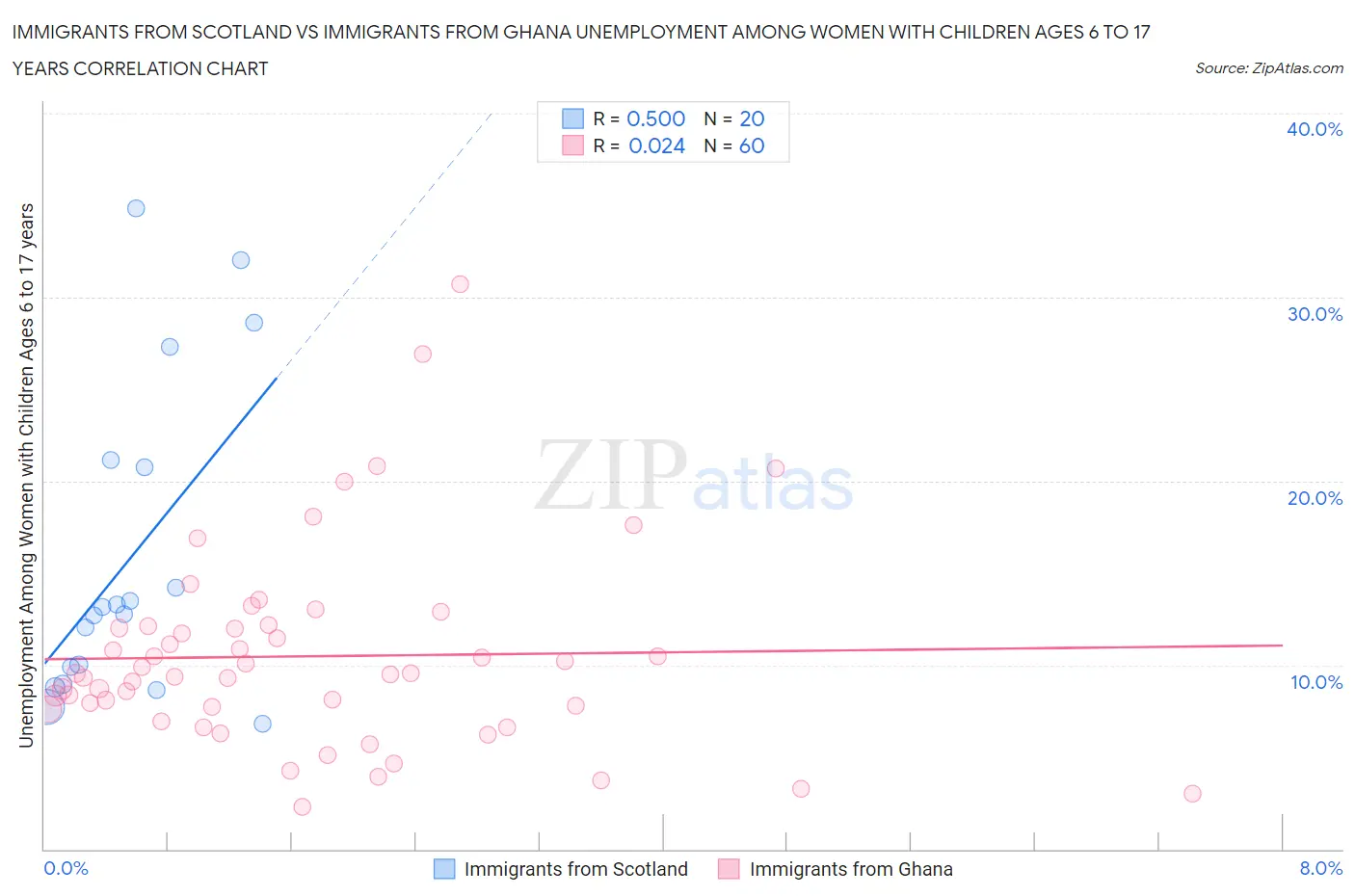 Immigrants from Scotland vs Immigrants from Ghana Unemployment Among Women with Children Ages 6 to 17 years
