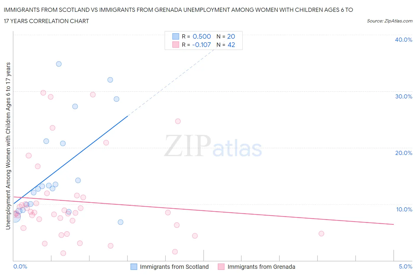 Immigrants from Scotland vs Immigrants from Grenada Unemployment Among Women with Children Ages 6 to 17 years