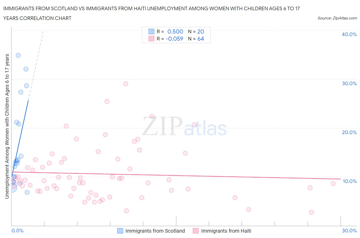 Immigrants from Scotland vs Immigrants from Haiti Unemployment Among Women with Children Ages 6 to 17 years