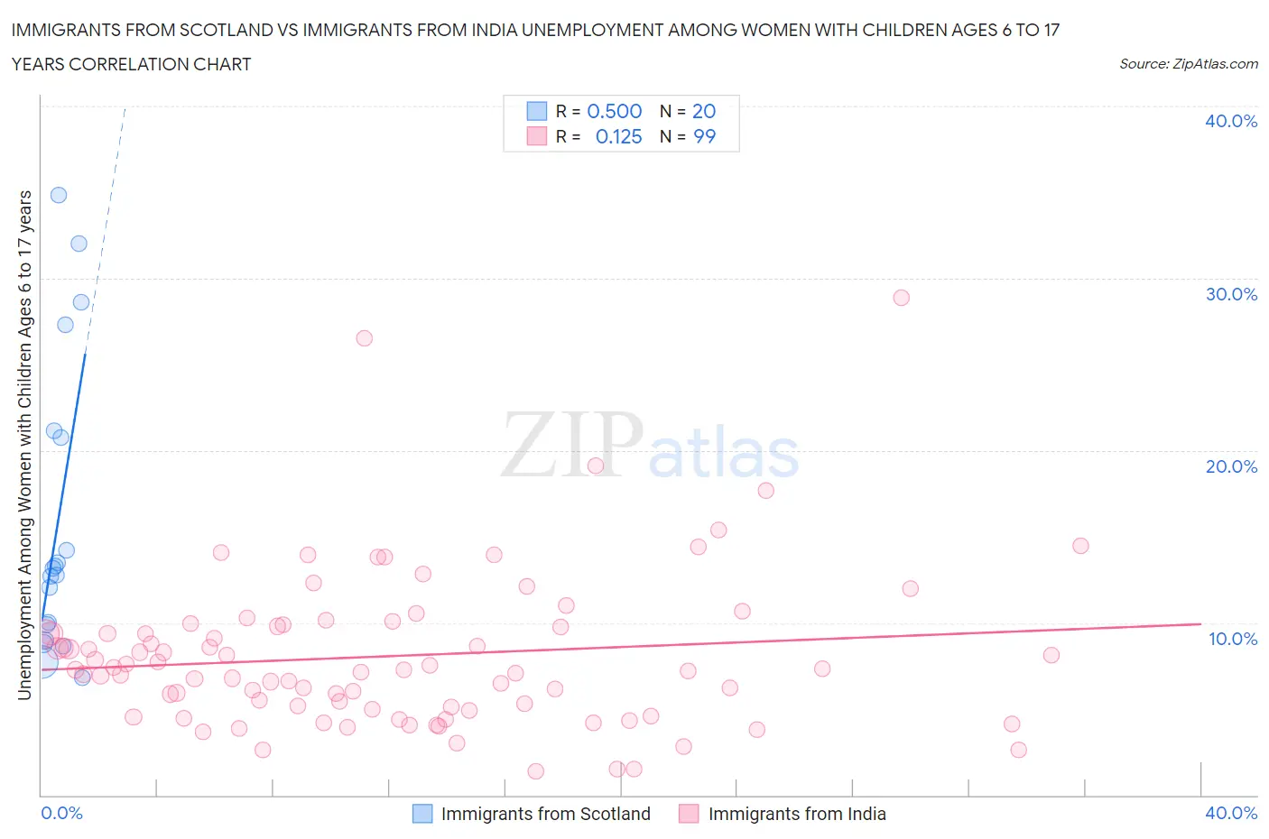 Immigrants from Scotland vs Immigrants from India Unemployment Among Women with Children Ages 6 to 17 years